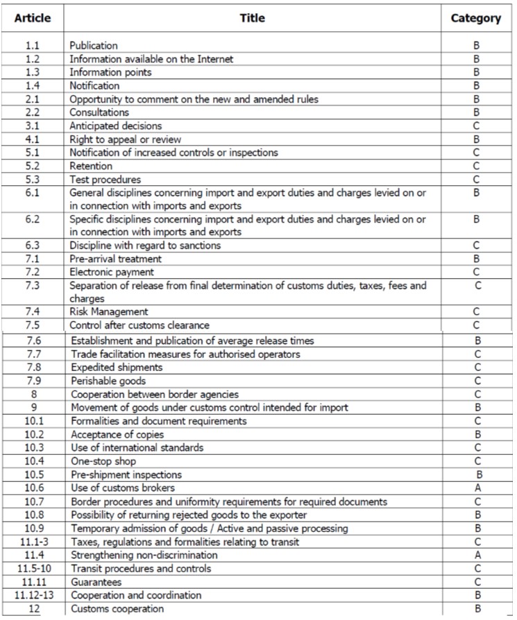 Status of the categorization of the measures of the WTO Trade Facilitation Agreement by Cameroon